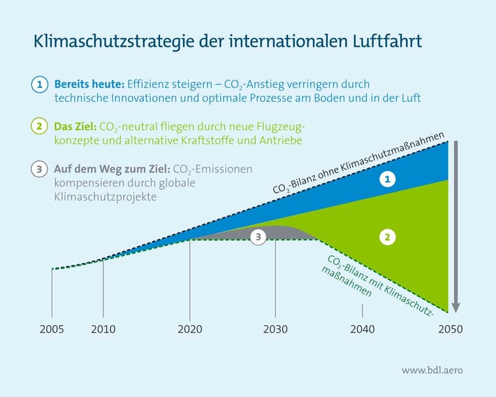 Klimaschutzstrategie_der_internationalen_Luftfahrt_1100x880px_211118