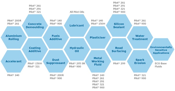 Low Viscosity Base Oils Pilot Oils