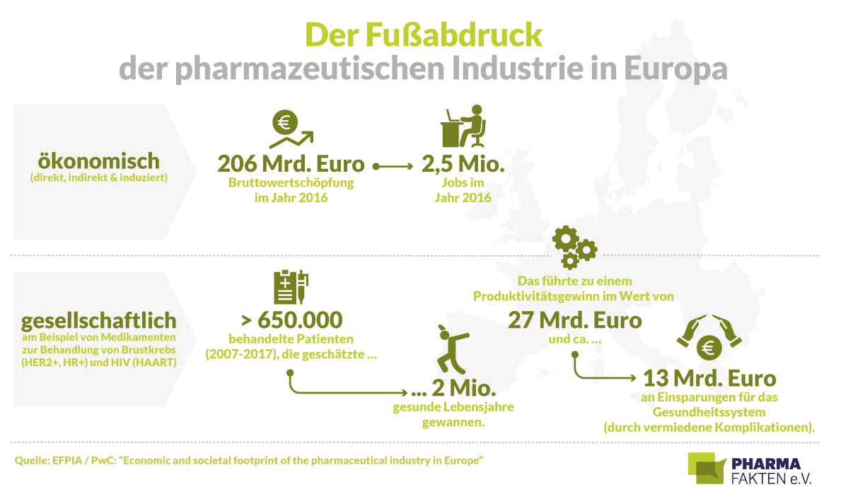 Pharma-Fakten-Grafik_Fussabdruck-der-Pharmaindustrie-in-Europa