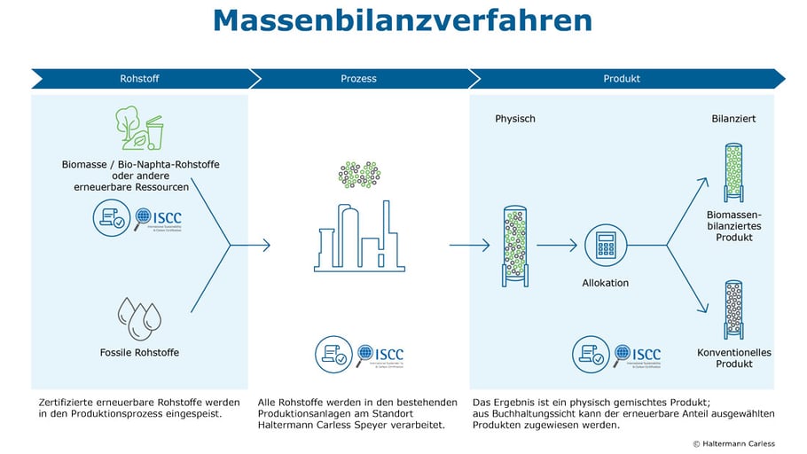 Grafik_Massenbilanzierung-Haltermann-Carless_DE_final_RGB_300ppi_1100x620px_240314