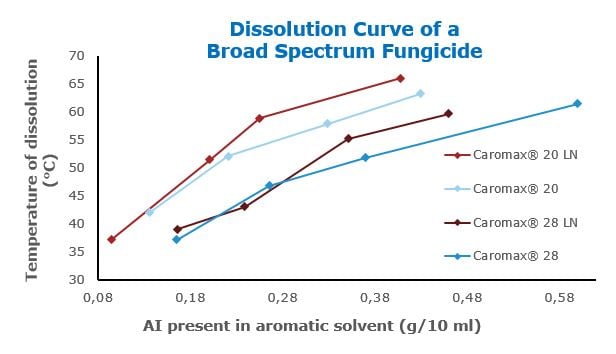 graph_Caromax_Dissolution Curve of a Broad Spectrum Fungicide