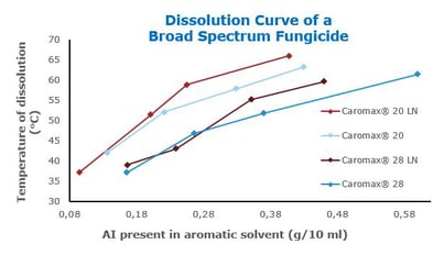 Dissolution Curve of a Broad Spectrum Fungicide