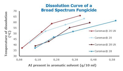 Solvent Naphtha 150 Naphthalene Depleted - Ultra Low Naphthalene (ND -ULN)