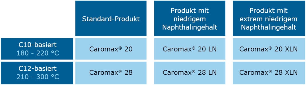 Haltermann Carless-Grafik Caromax Aromaten_dt