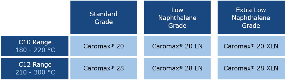 Haltermann Carless-Graphic Caromax Heavy Aromatics_en