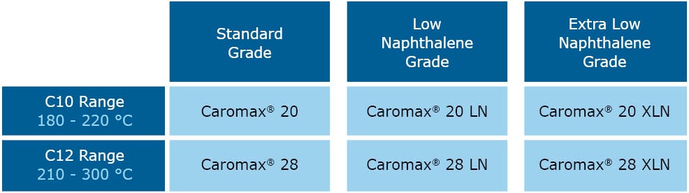 High Quality Aromatic Solvent Naphtha/Solvent Oil CAS No. 64742-94